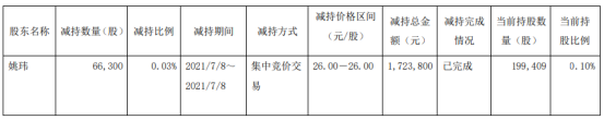 江化微股东姚玮减持6.63万股 套现172.38万