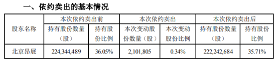 *ST实达股东北京昂展被动减持210.18万股