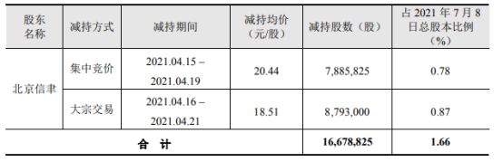 蓝帆医疗股东北京信聿减持1667.88万股 套现3.24亿