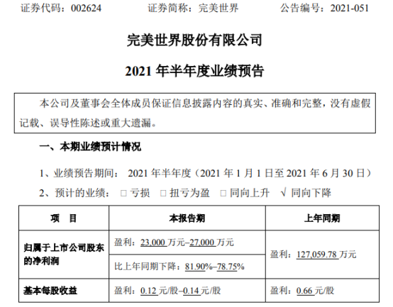 完美世界2021年上半年预计净利2.3亿-2.7亿下降79%-82% 主力游戏流水回落