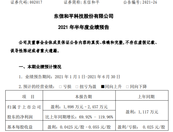 东信和平2021年上半年预计净利1898万-2457万增长70%-120% 主要客户需求逐步回升