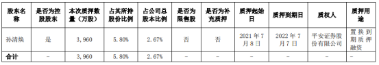 木林森控股股东孙清焕质押3960万股 用于置换到期质押融资