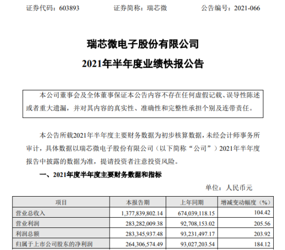 瑞芯微2021年上半年净利2.64亿增长184.12% 需求增长、供不应求