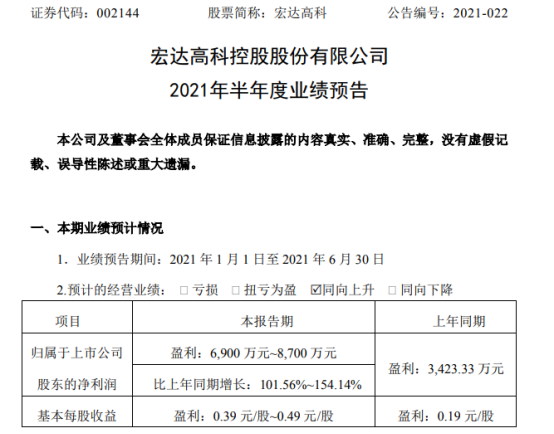 宏达高科2021年上半年预计净利6900万-8700万增长102%-154% 收到相关腾退奖励资金