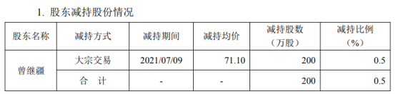 宏达电子股东曾继疆减持200万股 套现1.42亿