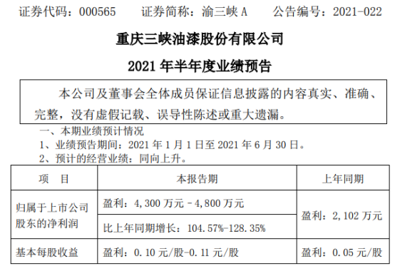 渝三峡Ａ2021年上半年预计净利4300万-4800万增长105%-128% 销售市场需求回暖