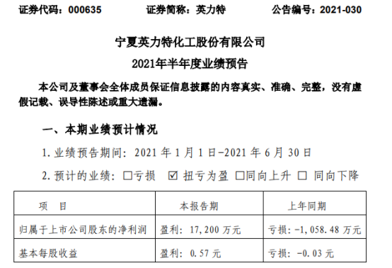 英力特2021年上半年预计净利1.72亿同比扭亏为盈 销售价格同比上升