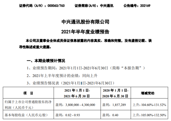 中兴通讯2021年上半年预计净利38亿-43亿增长105%-132% 毛利率持续恢复改善