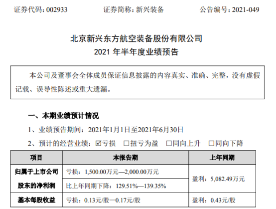 新兴装备2021年上半年预计亏损1500万-2000万同比由盈转亏 订货量与交付数量下降