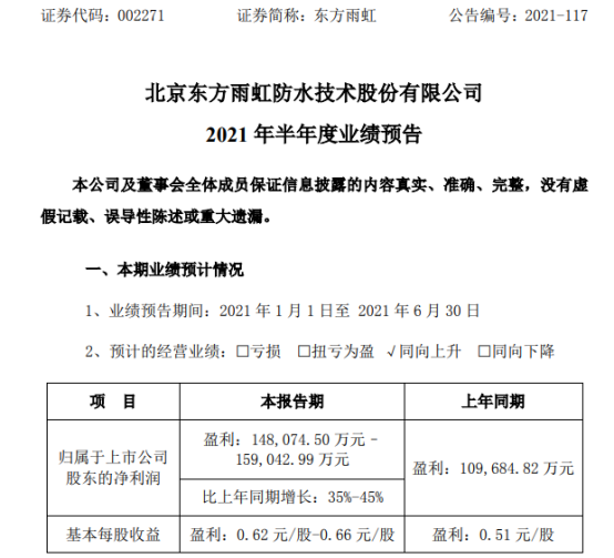 东方雨虹2021年上半年预计净利14.81亿-15.9亿增长35%-45% 产品销量增长