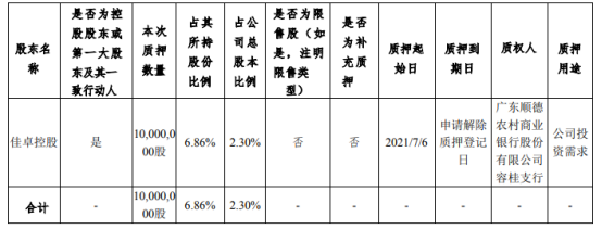 伊之密控股股东佳卓控股质押1000万股 用于公司投资需求