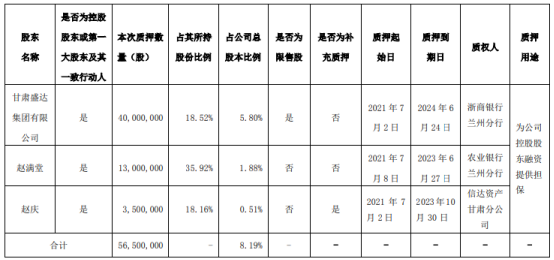 盛达资源控股股东及其一致行动人合计质押5650万股 用于为公司控股股东融资提供担保