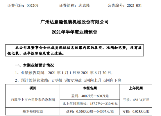 达意隆2021年上半年预计净利400万-600万同比扭亏为盈 产销量同比增加