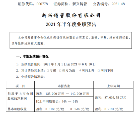 新兴铸管2021年上半年预计净利12.5亿-14亿增长44%-61% 产销联动、提质增效