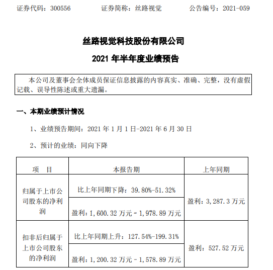 丝路视觉2021年上半年预计净利1600.32万-1978.89万下降40%-51% 上期有投资收益