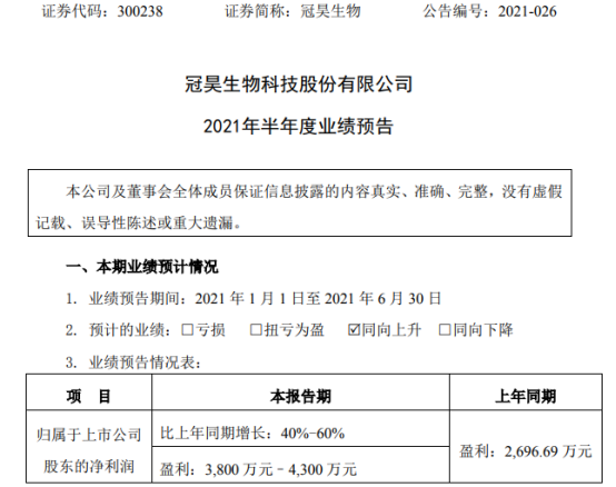 冠昊生物2021年上半年预计净利3800万-4300万增长40%-60% 主要业务板块销量提升