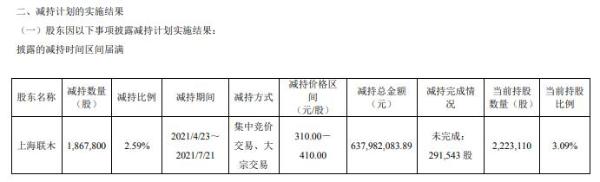 心脉医疗股东上海联木减持186.78万股 套现6.38亿