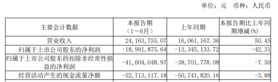 国盾量子2021年上半年亏损1899.19万亏损增加 政府补助较上年同期减少