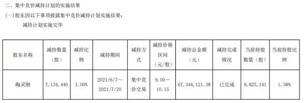 灵康药业股东陶灵刚减持713.44万股 套现6734.41万