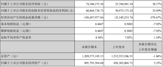 新大正2021年上半年净利7438.64万增长38.37% 增值服务及延伸服务收入增长