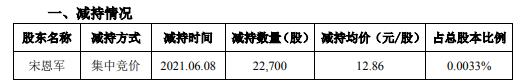 奥克股份董事、高级管理人员合计减持22.51万股 套现合计约295.28万