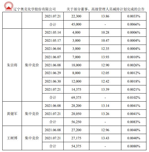 奥克股份董事、高级管理人员合计减持22.51万股 套现合计约295.28万