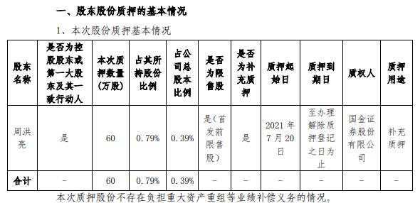 海能实业实际控制人周洪亮质押60万股 用于补充质押