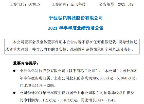 弘讯科技2021年上半年预计净利同比增长110%-120% 下游市场需求旺盛