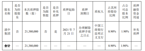 *ST易见股东滇中集团质押2138万股 用于补充质押