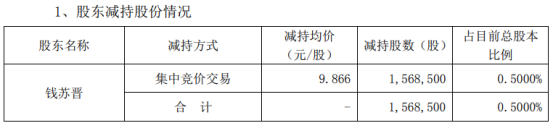 恒实科技股东钱苏晋减持156.85万股 套现1547.48万