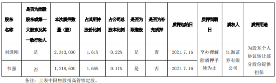 合纵科技2名股东合计质押356.16万股 用于为股东个人协议转让部分股份提供担保