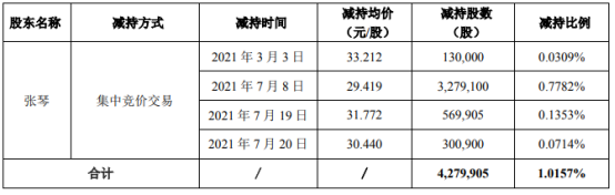 荃银高科股东张琴减持427.99万股 套现约1.26亿