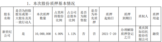 锦龙股份控股股东新世纪公司质押1000万股 用于融资