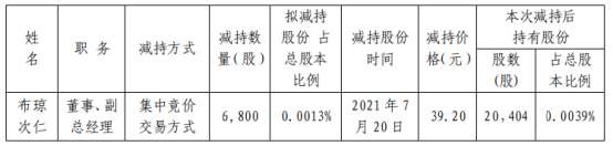 西藏矿业董事、副总经理布琼次仁减持6800股 套现26.66万