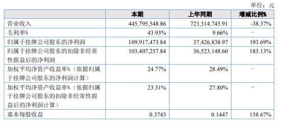 吉林碳谷2021年上半年净利1.1亿增长193.69% 碳纤维原丝产品销售快速放大