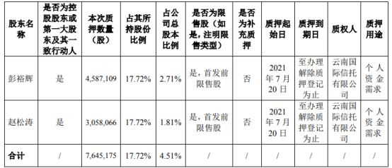 立高食品2名控股股东合计质押764.52万股 用于个人资金需求