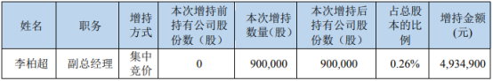 开元教育副总经理李柏超增持90万股 耗资493.49万