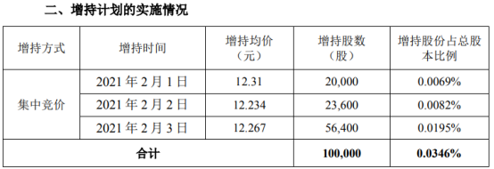 道道全副总经理吴康林增持10万股 耗资约122.67万