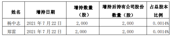 移远通信2名股东合计增持4000股 耗资合计约58.51万