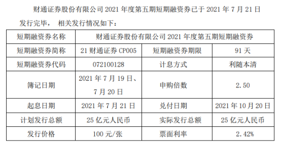 财通证券发行25亿短期融资券 票面利率2.42%