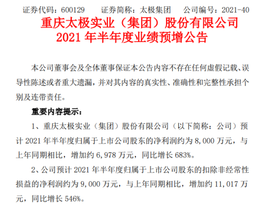 太极集团2021年上半年预计净利8000万增长683% 其他产品销售增长
