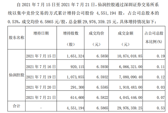仙坛股份股东仙润控股增持455.12万股 耗资2997.64万