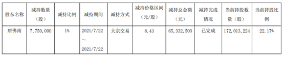 共进股份股东唐佛南减持775万股 套现6533.25万