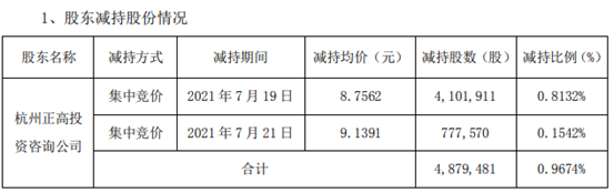 炬华科技股东正高投资减持487.95万股 套现4302.34万