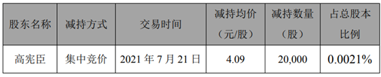 天汽模副总经理高宪臣减持2万股 套现8.18万