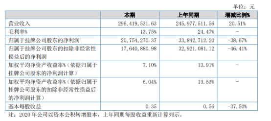 宏裕包材2021年上半年净利2075.43万下滑38.67% 原材料价格上涨