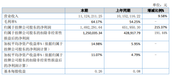 勤成健康2021年上半年净利169.23万增长215.37% 产品毛利增加