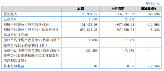 绿禾科技2021年上半年净利10.15万同比扭亏为盈 整体毛利率稍微上升