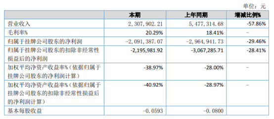 嘉德瑞2021年上半年亏损209.14万同比亏损减少 营业成本减少