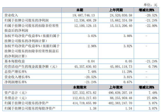 兆丰小贷2021年上半年净利1233.64万下滑21.24% 本期利息支出增加